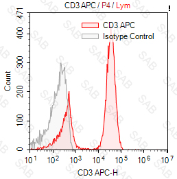 APC anti-human CD3