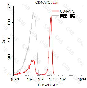 APC anti-human CD4