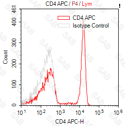 APC anti-human CD4