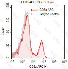 APC anti-human CD8α