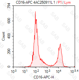 APC anti-human CD16