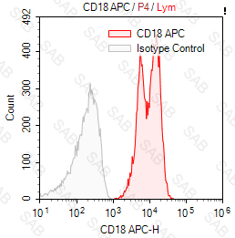 APC anti-human CD18