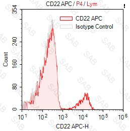 APC anti-human CD22