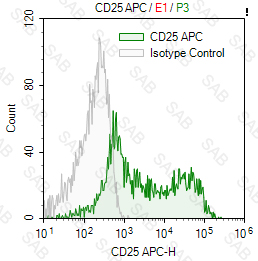 APC anti-human CD25