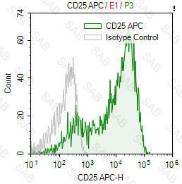 APC anti-human CD25