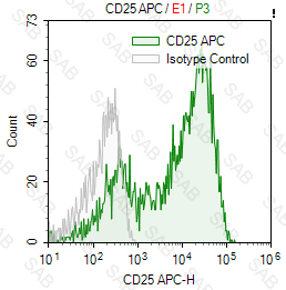 APC anti-human CD25