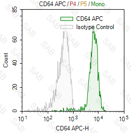 APC anti-human CD64