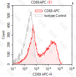 APC anti-human CD69