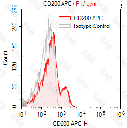 APC anti-human CD200