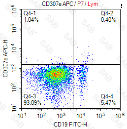 APC anti-human CD307e