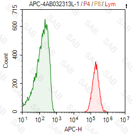 APC anti-human HLA-A，B，C（HLA Class I）