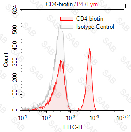 Biotin anti-human CD4