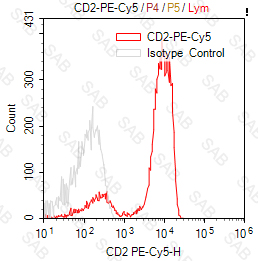 PE-Cy5 anti-human CD2