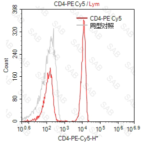 PE-Cy5 anti-human CD4