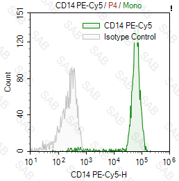 PE-Cy5 anti-human CD14