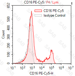 PE-Cy5 anti-human CD16