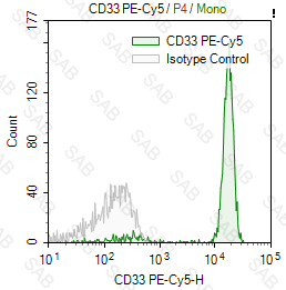 PE-Cy5 anti-human CD33