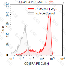 PE-Cy5 anti-human CD45RA