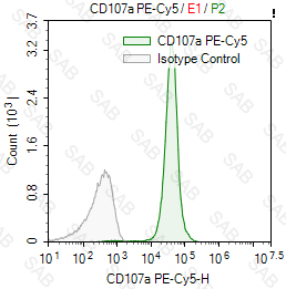 PE-Cy5 anti-human CD107a