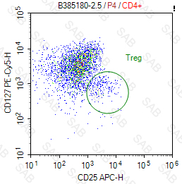 PE-Cy5 anti-human CD127