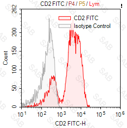 FITC anti-human CD2