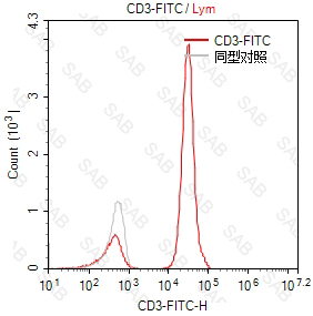 FITC anti-human CD3