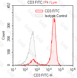 FITC anti-human CD3