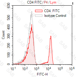 FITC anti-human CD4