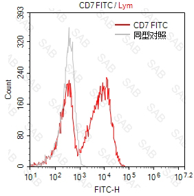 FITC anti-human CD7