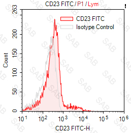 FITC anti-human CD23