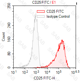 FITC anti-human CD25