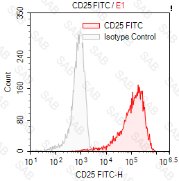 FITC anti-human CD25