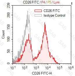 FITC anti-human CD26