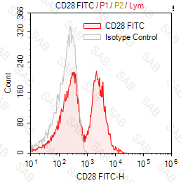 FITC anti human CD28