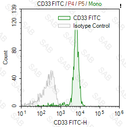 FITC anti-human CD33