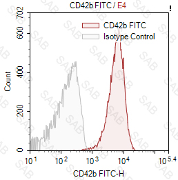 FITC anti-human CD42b