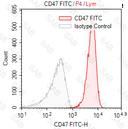 FITC anti-human CD47