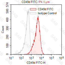 FITC anti-human CD49d