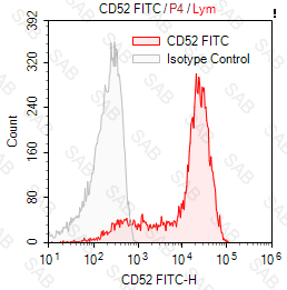 FITC anti-human CD52