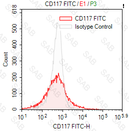 FITC anti-human CD117