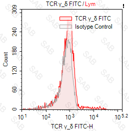 FITC anti-human TCR γ/δ