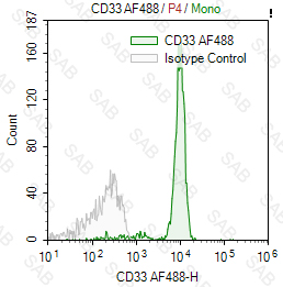 Alexa Fluor 488 anti-human CD33