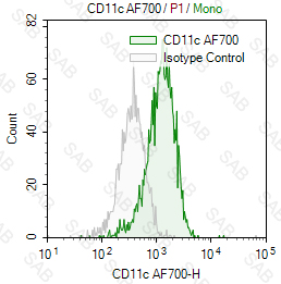 Alexa Fluor 700 anti-human CD11c