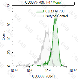 Alexa Fluor 700 anti-human CD33