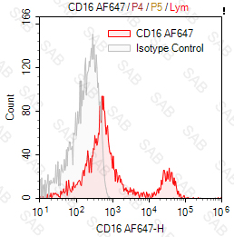 Alexa Fluor 647 anti-human CD16