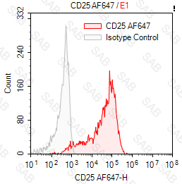 Alexa Fluor 647 anti-human CD25