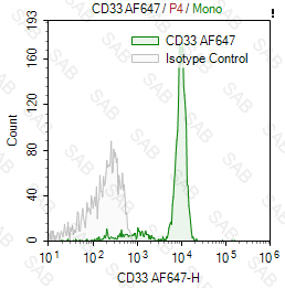 Alexa Fluor 647 anti-human CD33