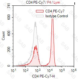 PE-Cy7 anti-human CD4