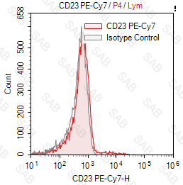 PE-Cy7 anti-human CD23