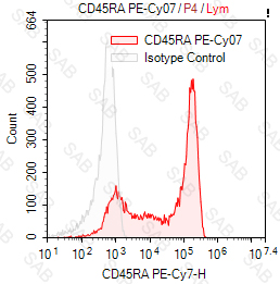 PE-Cy7 anti-human CD45RA